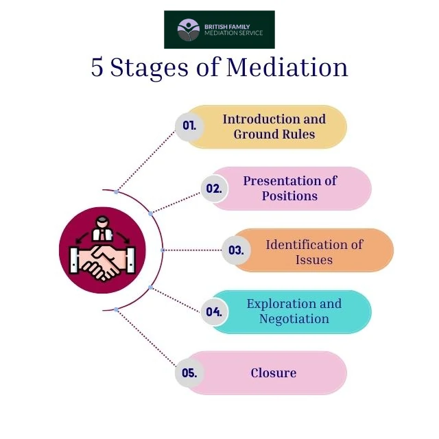 What Happens During an Online Mediation Appointment Nuneaton?